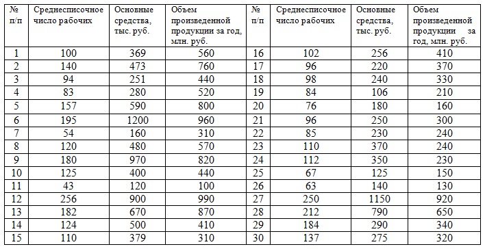 СТАТИСТИКА Методические рекомендации по выполнению самостоятельных работ обучающимися очного отделения специальности 080114 Экономика и бухгалтерский учет (по отраслям)