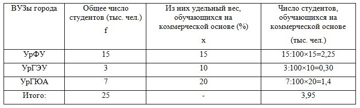 СТАТИСТИКА Методические рекомендации по выполнению самостоятельных работ обучающимися очного отделения специальности 080114 Экономика и бухгалтерский учет (по отраслям)