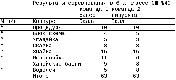 Уроки по информатики: Нестандартные