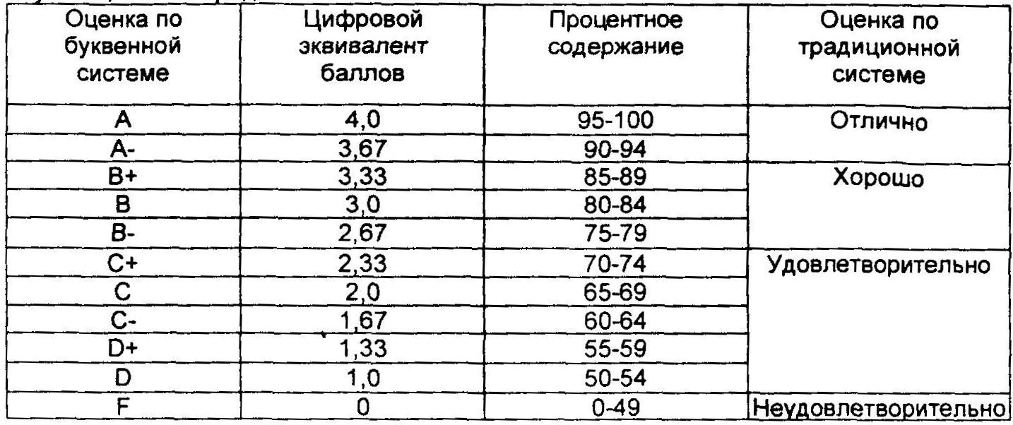 Оценки в университете. Буквенная система оценивания в США. Система оценок в США В школе. Система оценивания в Америке в школе. Шкала оценок в школах США.