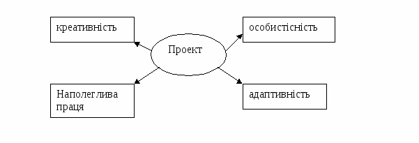 Конспект майстер-класуВикористання проектної методики для розвитку творчих здібностей учнів на уроках англійської мови