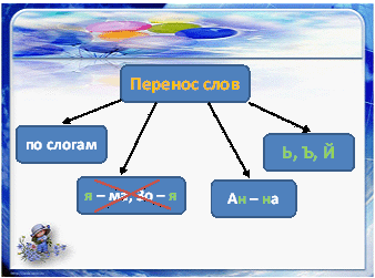 Конспект урока по русскому языку 2 класс Перенос слов