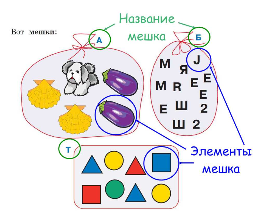 Конспект урока по информатике Таблица для мешка 3 класс