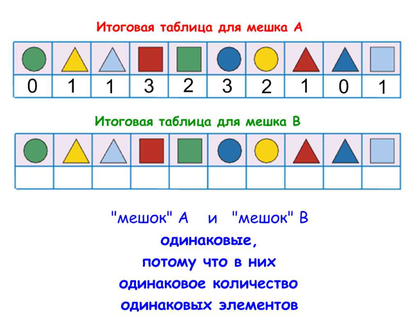 Конспект урока по информатике Таблица для мешка 3 класс