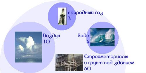 Учебно-исследовательская работа по физике Мониторинг радиационного фона в школе, жилых помещениях городского поселения Деденево