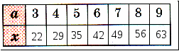 Таблица умножения и деления на 7
