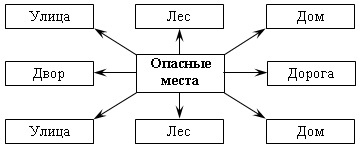 Конспект урока по окружающему миру ОПАСНЫЕ МЕСТА (3 класс).