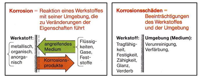 Урок немецкого языка в техникуме «Korrosion der metallischen Werkstoffe»