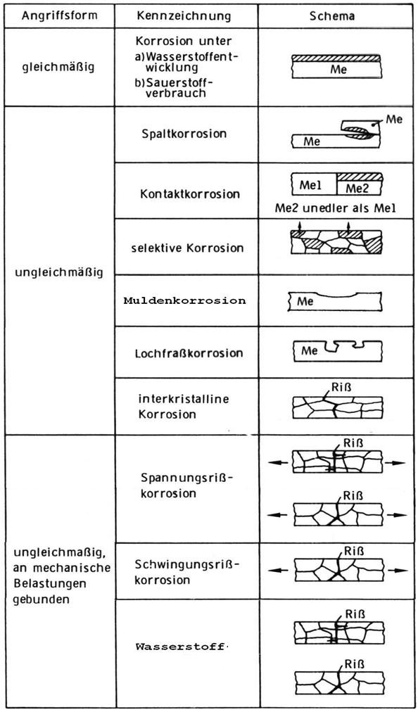 Урок немецкого языка в техникуме «Korrosion der metallischen Werkstoffe»