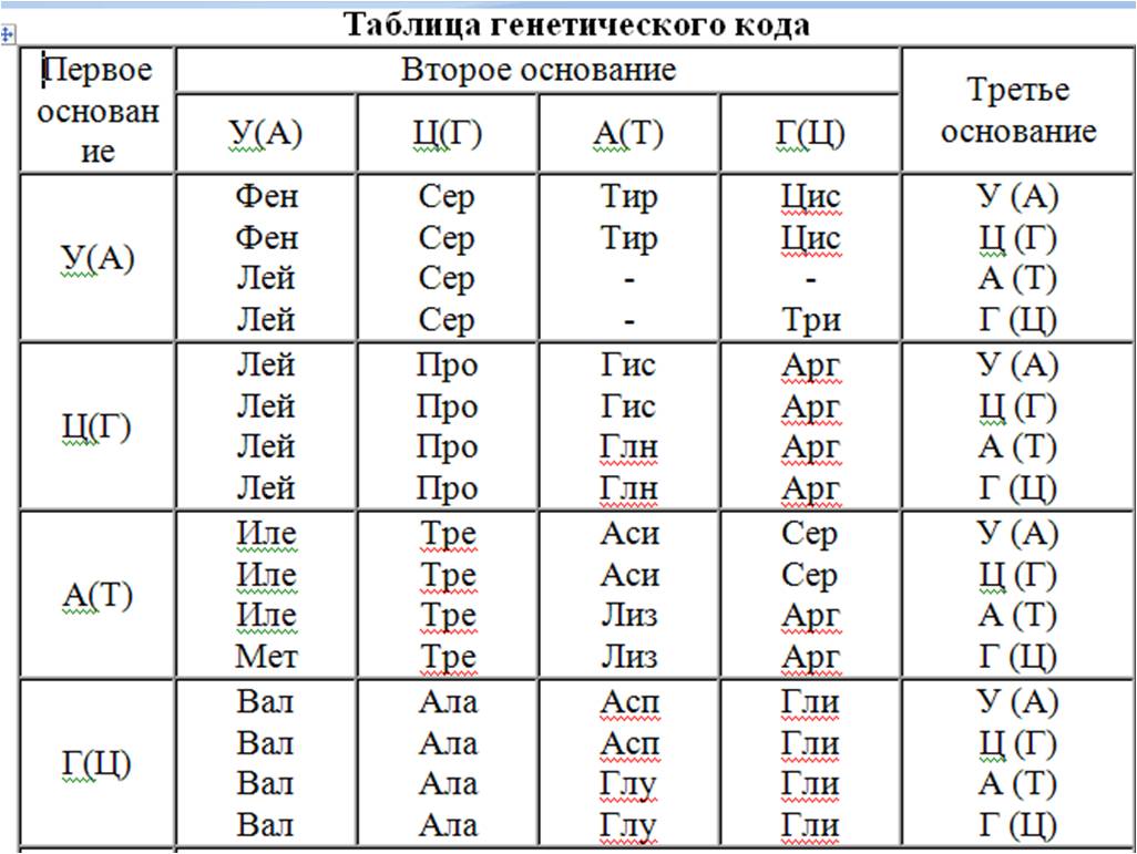 Методические рекомендации по выполнению лабораторных работ и проведению практических занятий по биологии в организациях среднего профессионального образования естественнонаучного профиля