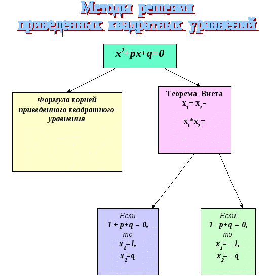 Использование модульной технологии на уроках алгебры 8 класса