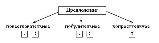 Простое предложение. Главные и второстепенные члены предложения