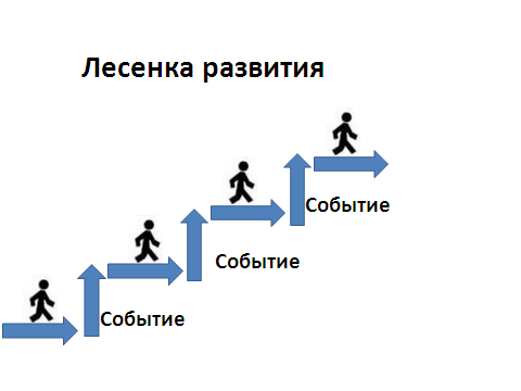 Урок биологии 9 класса на тему «Доказательство происхождения человека»