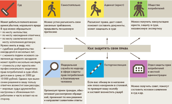 Методическая разработка урока по дисциплине ОДП.21. Право по теме: 3.6. Защита прав потребителей