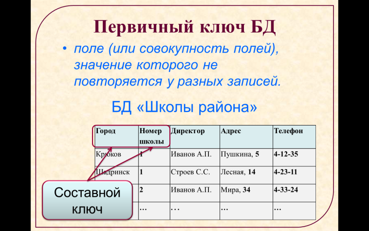 Первичный ключ используют. Первичный ключ. Первичный ключ в базе. Составной первичный ключ. Первичный ключ в базе данных это.