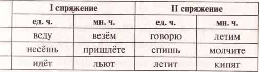 Технологическая карта урока русского языка в 4 классе.