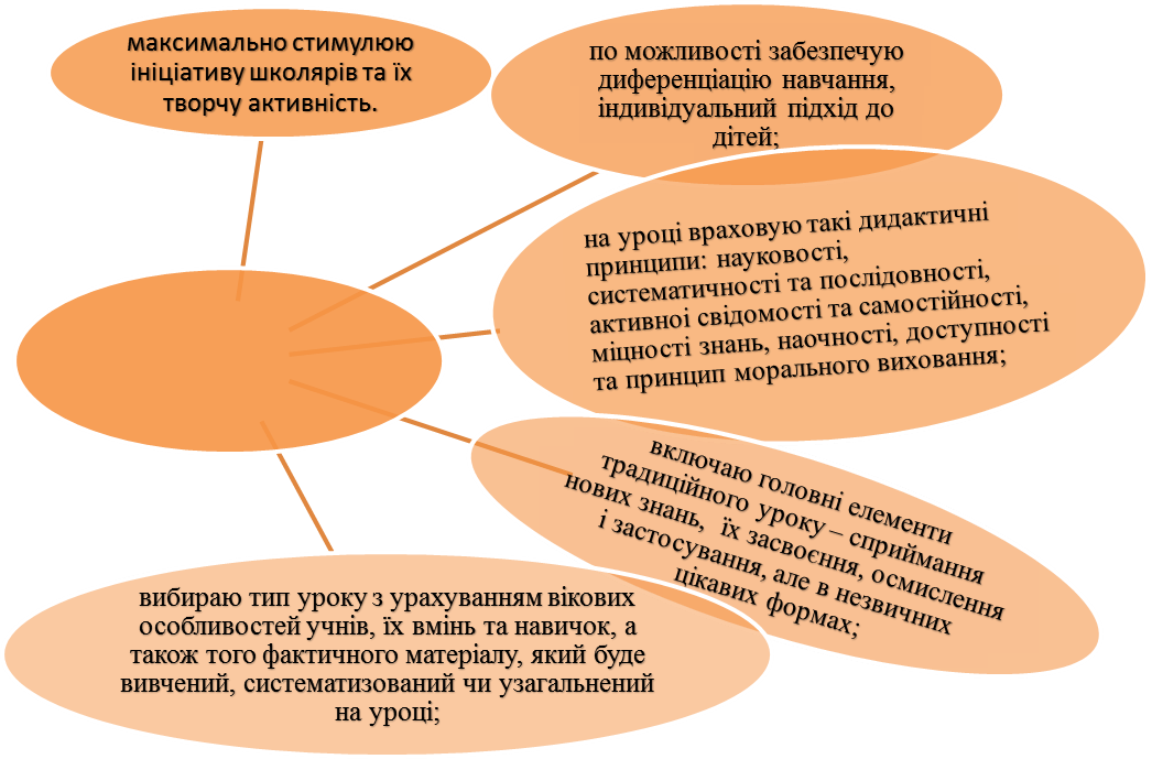 Організація ігрової діяльності - продуктивний шлях формування математичної компетентності учнів на уроках математики в 5-7 класах