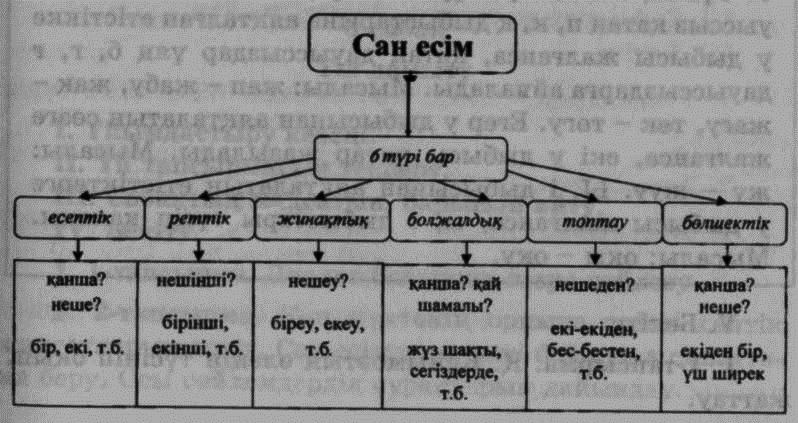 Қазақ тілінен сабақ жоспары. Тақырыбы: Мемлекеттік тіл (7 сынып)