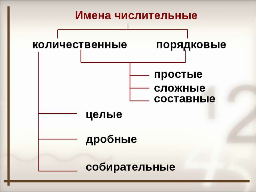 Урок по русскому языку Простые, сложные и составные числительные