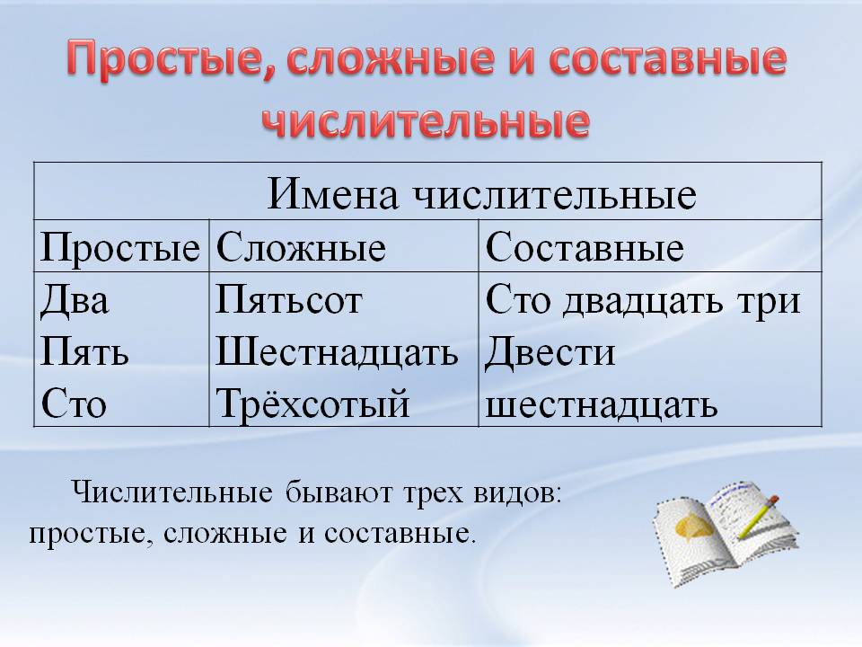 Урок по русскому языку Простые, сложные и составные числительные