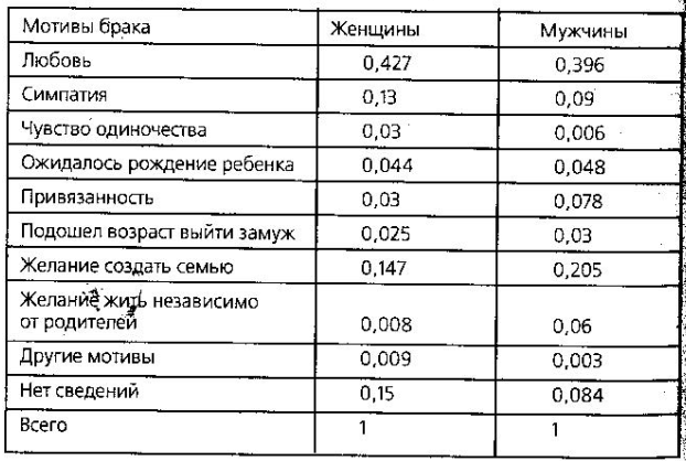 Методические указания для практических работ по дисциплине «Основы социологии и политологии»