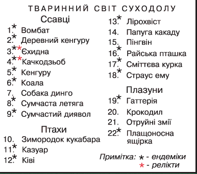 Урок Природні зони Австралії