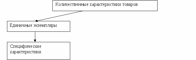 Практические работы по товароведению