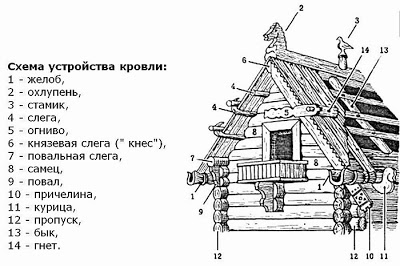 Классный час Путешествие в русскую избу