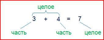 Найдите целое в в 7. Целое и части 1 класс. Схема целое и части. Части и целое в математике. Целое и часть в математике 1 класс.