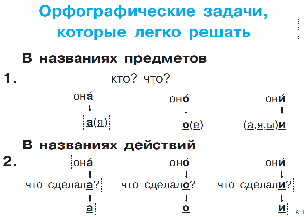 Аналитическая статья об использовании метода учебного проекта на уроке русского языка