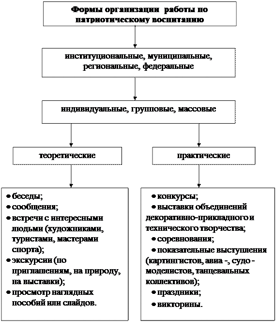 Гражданско- патриотическое воспитание обучающихся через музейную деятельность на уроках Краеведения