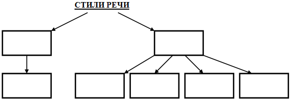 Урок русского языка для 10 класса Стили речи.Официально-деловой стиль