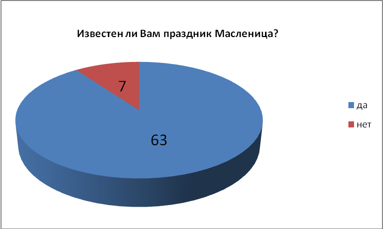 Исследовательская работа на тему: Масленица: от прошлого к настоящему