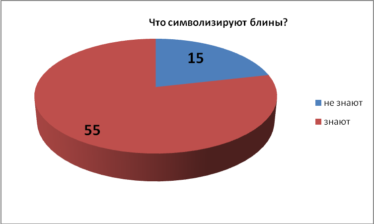 Исследовательская работа на тему: Масленица: от прошлого к настоящему