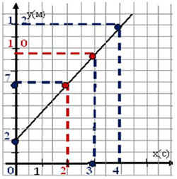 Интегрированный урок в 7 классе алгебра+физика Линейная функция и её свойства в физических процессах