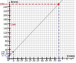 Интегрированный урок в 7 классе алгебра+физика Линейная функция и её свойства в физических процессах