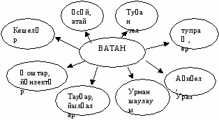 Конспект урока по башкирскому языку на тему Ватан(3 класс)