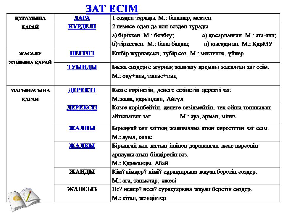 Проектная работа «Қазақ тілі пәнінен электрондық көмекші құралдарды құрастыру қажеттілігі»