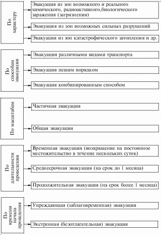 Конспект занятия по ОБЖ Мероприятия по защите населения при ЧС