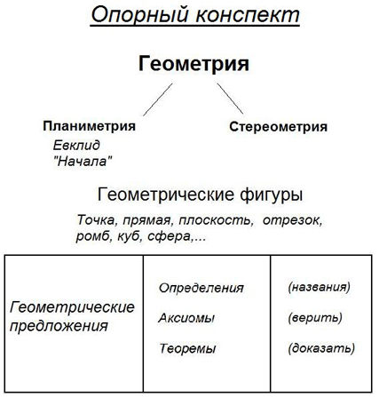 Конспект урока Знакомство с геометрией