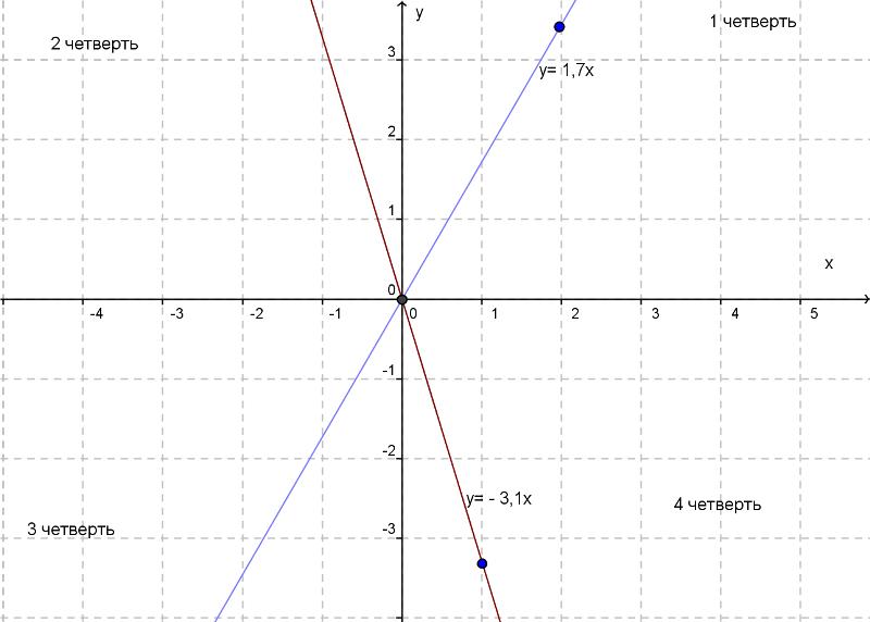 Открытый урок алгебры в 7-м классе на тему «Линейная функция и ее график»