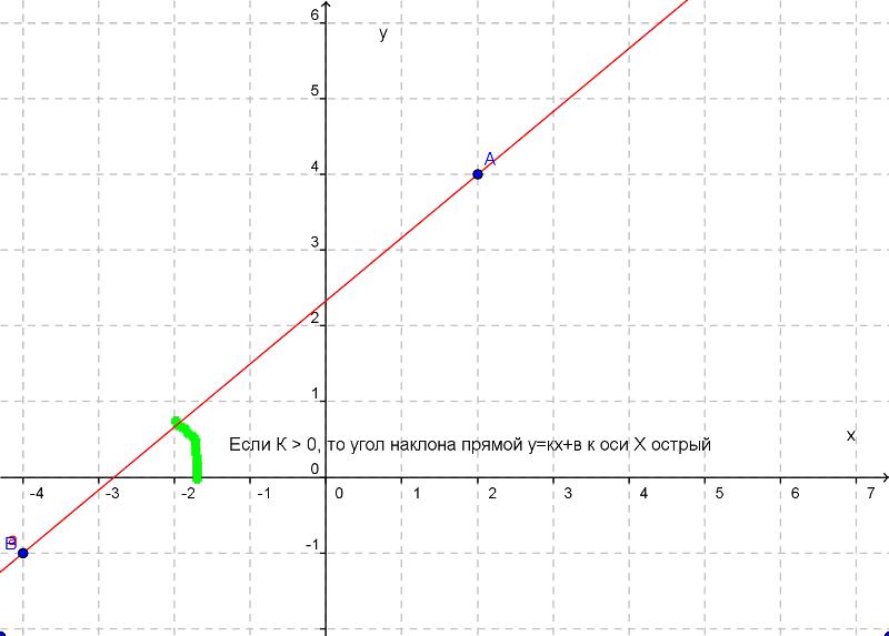 Открытый урок алгебры в 7-м классе на тему «Линейная функция и ее график»