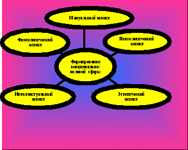 Модель системы коррекции и развития эмоционально-волевой сферы учащихся с ЗПР