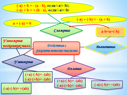 Кластер чисел. Интеллект карта рациональные числа. Интеллект карта по математике 6 класс. Кластер рациональные числа. Сложение рациональных чисел 6 класс.