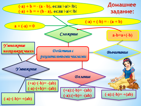 Конспект урока Действия с рациональными числами (6 класс)