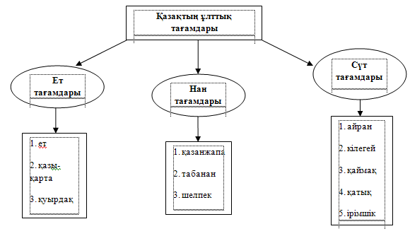 Урок казахского языка, 9 класс