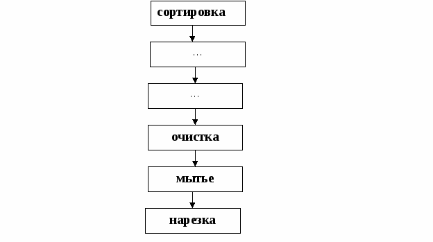 Схема технологического процесса обработки овощей назначение каждой операции