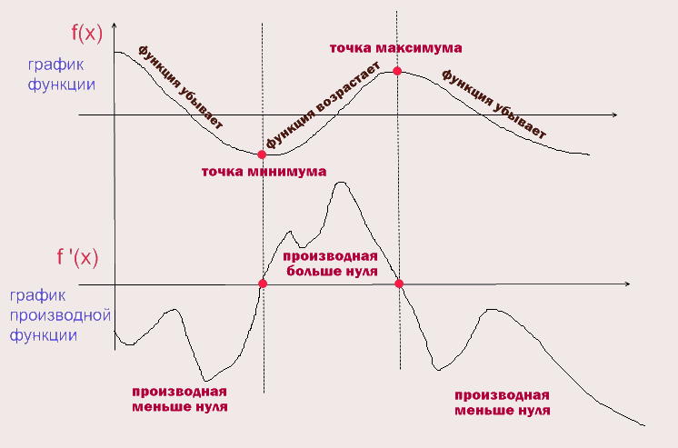 План урока Наибольшее и наименьшее значение функции