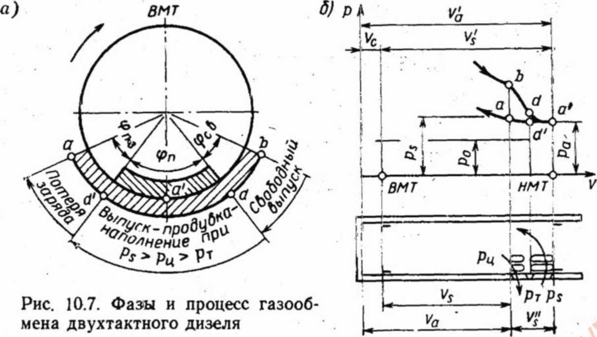 Круговая диаграмма двухтактного двигателя