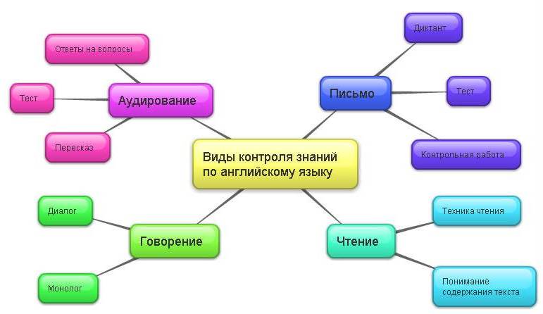 Використання методу проектів на уроках англійської мови